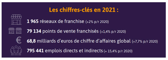 chiffres clés en 2021