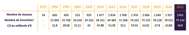 Chiffre d'affaires depuis 1971