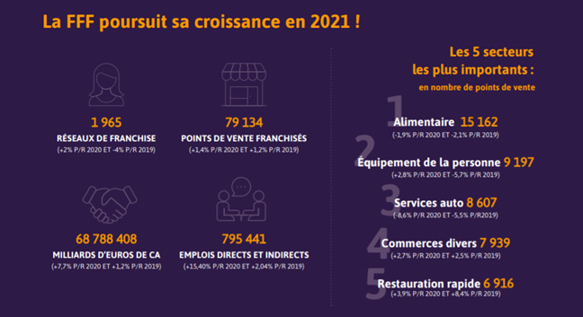 La FFF poursuit sa croissance - indicateurs