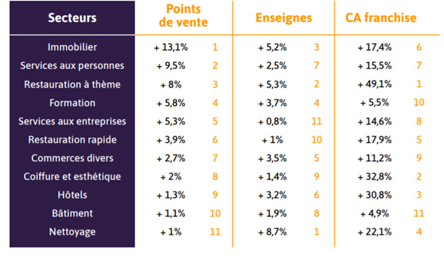 croissance par secteurs