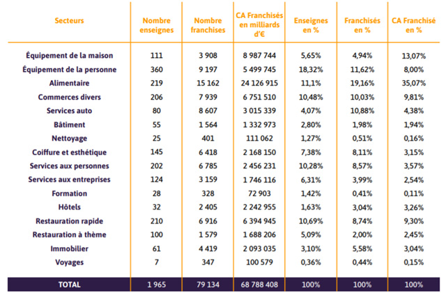 Répartition des réseaux de franchise par secteurs - indicateurs