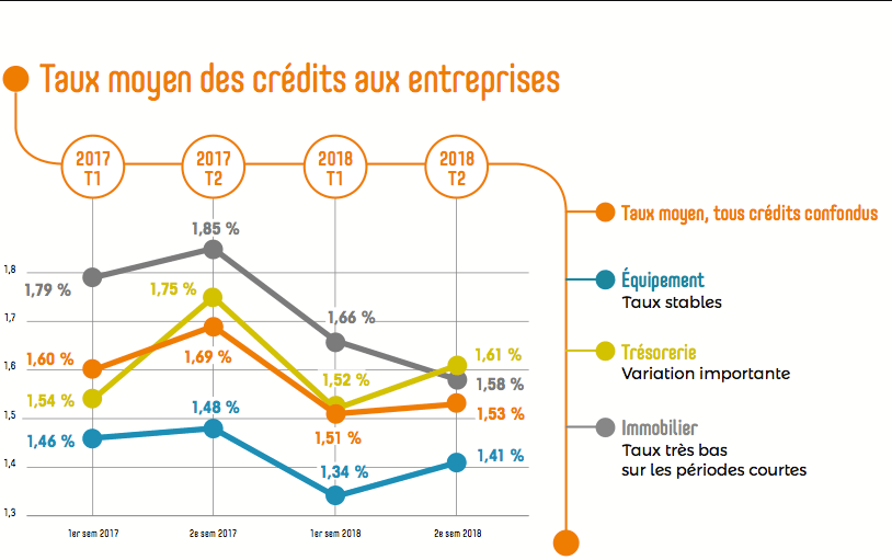 Graphique Taux moyen des crédits aux entreprises