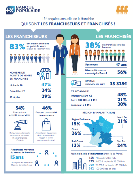 15 ème Enquête annuelle de la Franchise