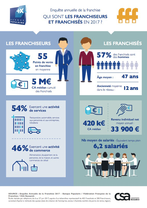 Enquête annuelle de la franchise 2017