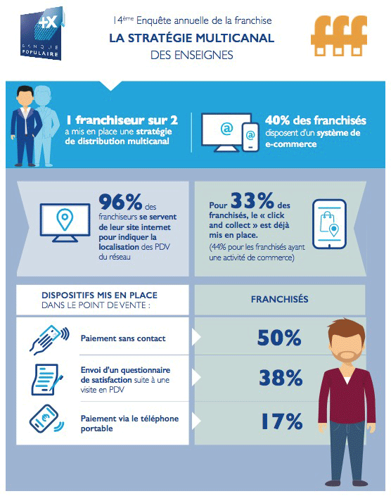 Enquête annuelle de la franchise : La stratégie multicanal des enseignes