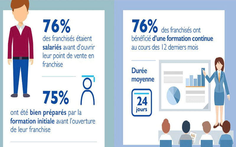 Les français veulent entreprendre