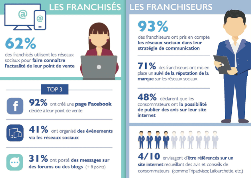 FFF franchiseur et franchisé réseaux sociaux