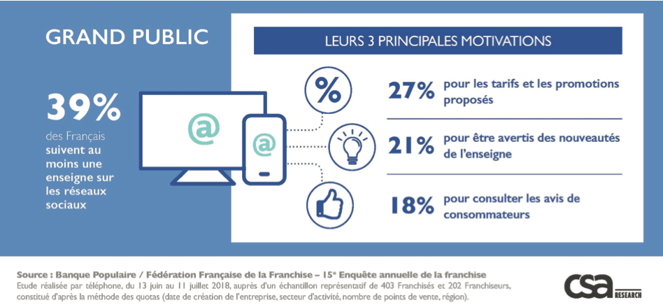 FFF franchiseur et franchisé réseaux sociaux 2
