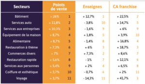 Points de vente par secteur