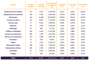 Répartition par secteurs des réseaux de franchise en France en 2022