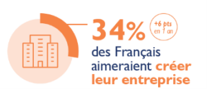 34% des français aimeraient créer leur entreprise