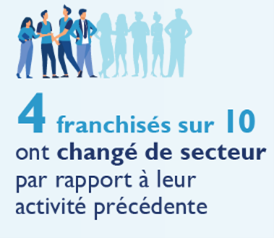 4 franchisés sur 10 ont changé de secteur par rapport à leur activité précédente