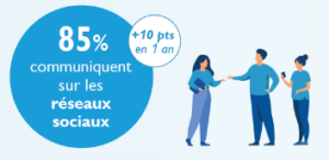 85% communiquent sur les réseaux sociaux