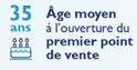 35 ans : âge moyen à l'ouverture du premier point de vente 