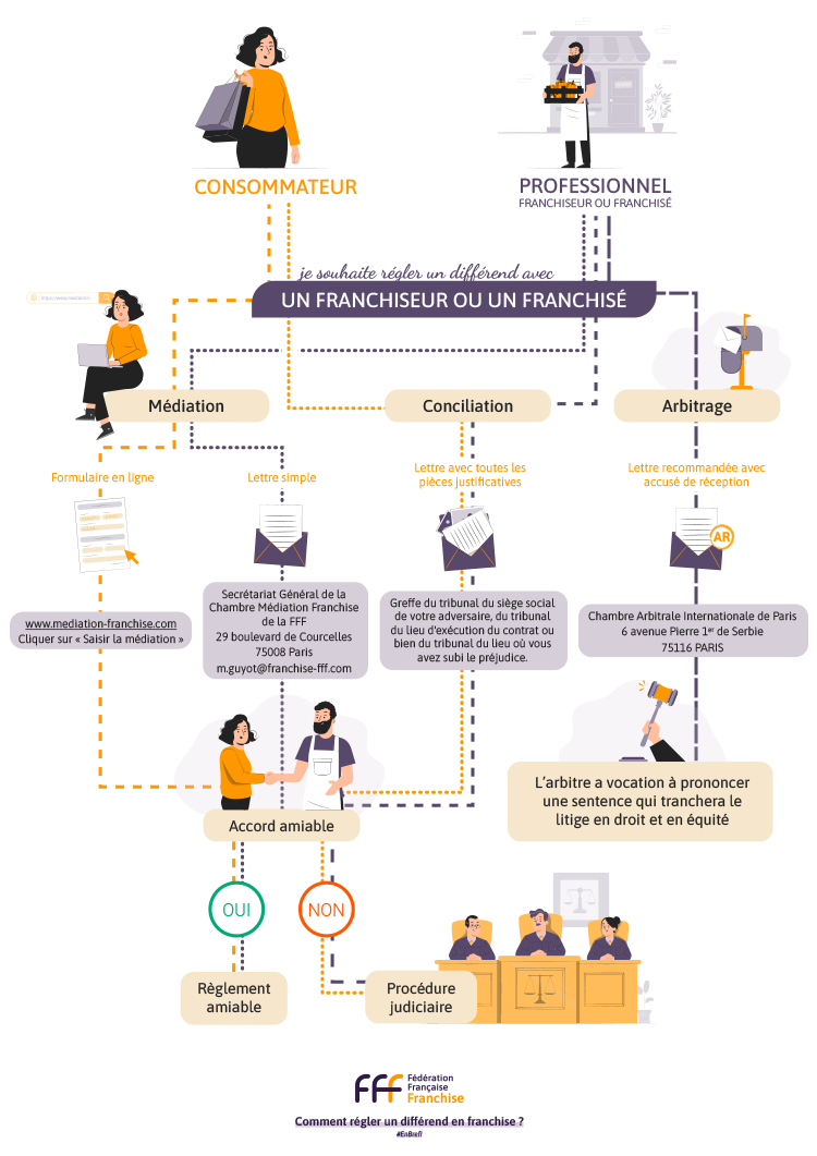 infographie : comment régler un différend en franchise ?