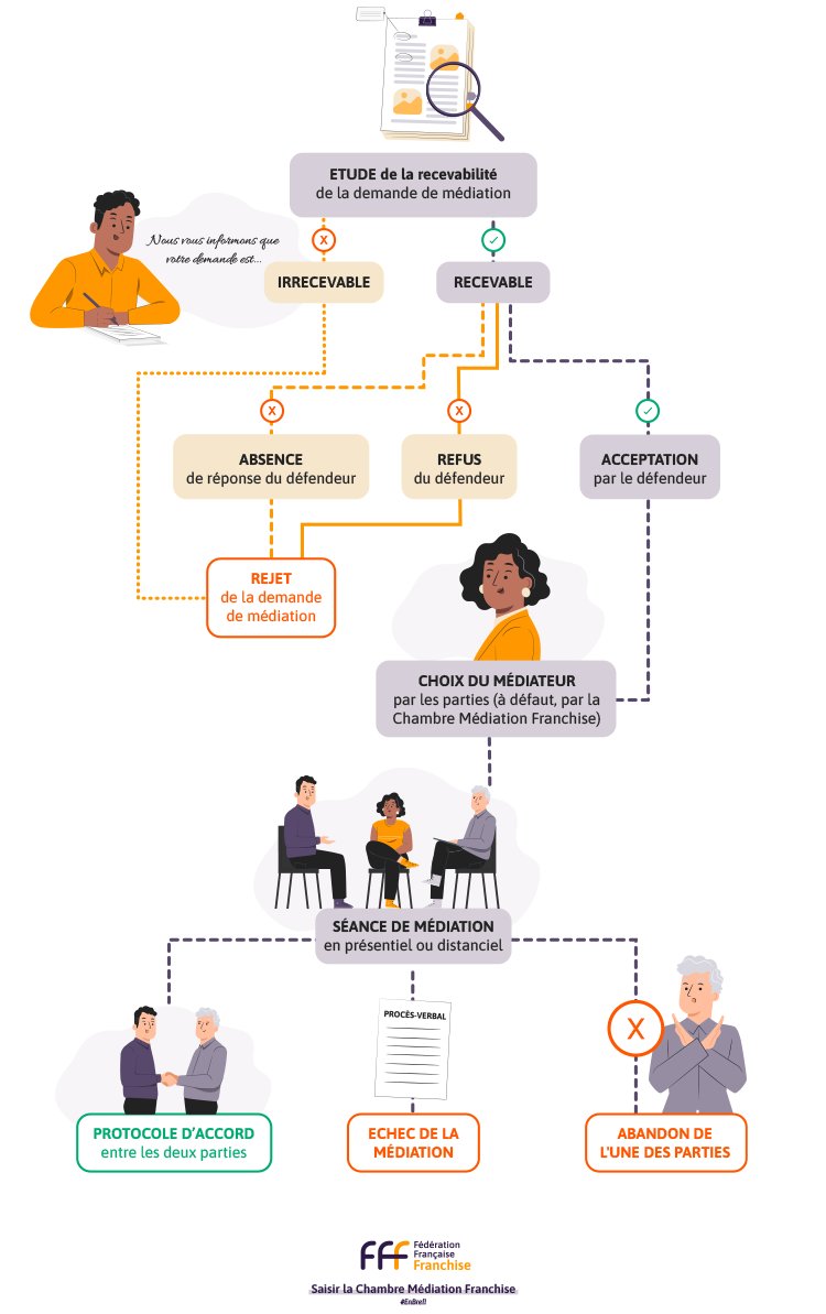 infographie : saisir la chambre médiation franchise